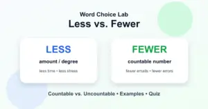 Less vs. fewer difference: uncountable amount vs. countable number
